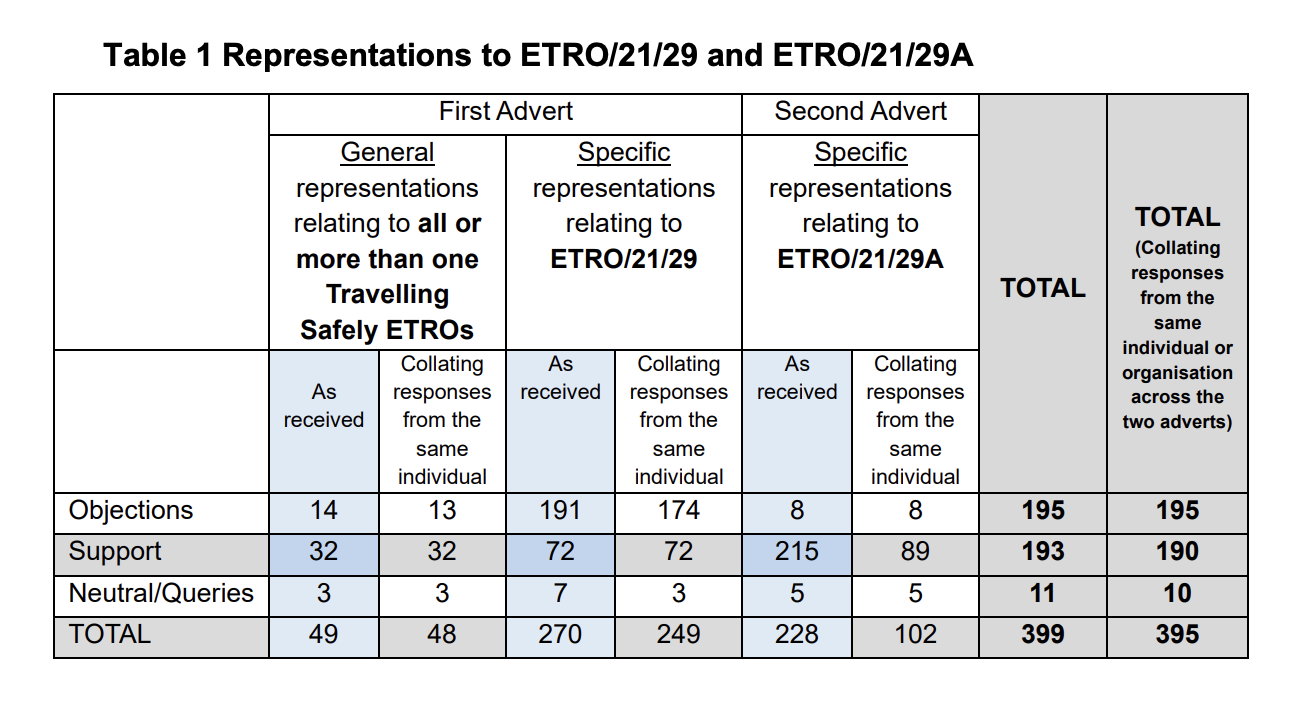 Table of objections to the south scheme ETRO