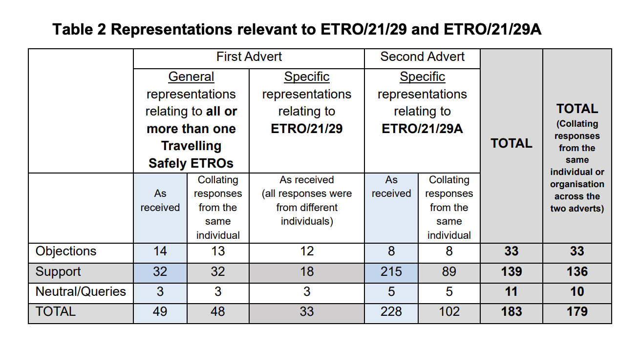 Table of objections to the south scheme ETRO